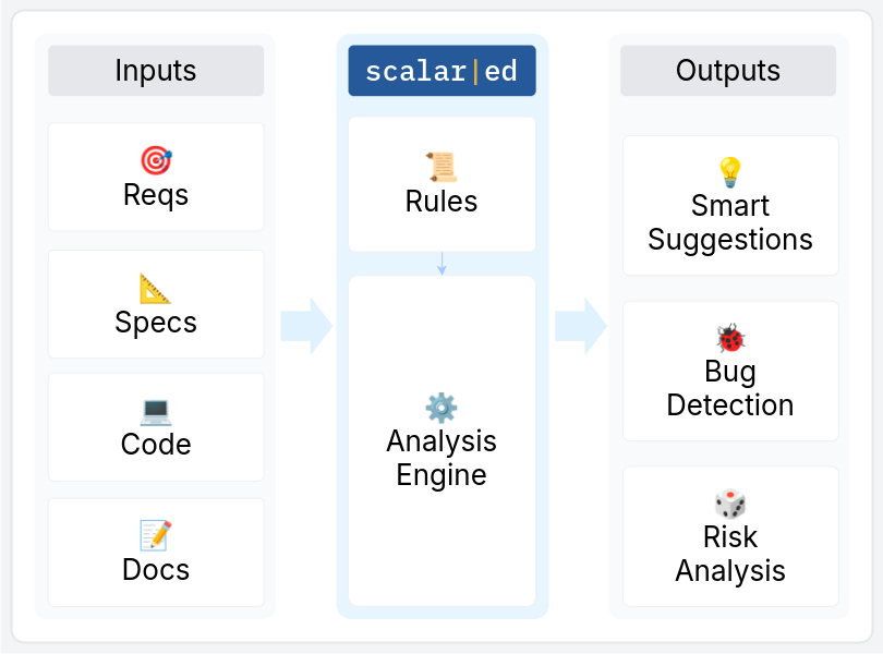 A diagram showing how Scalared works. On the left are the inputs: requirements, specifications, code, and documentation. In the middle is Scalared, which includes a ruleset and an analysis engine. On the right are: smart suggestions, bug detection, and risk analysis.